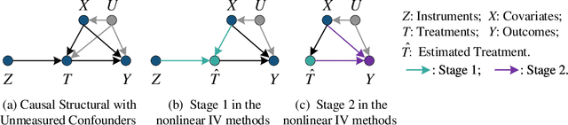 Figure 1 for Confounder Balancing for Instrumental Variable Regression with Latent Variable