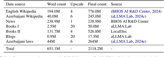 Figure 1 for Open foundation models for Azerbaijani language