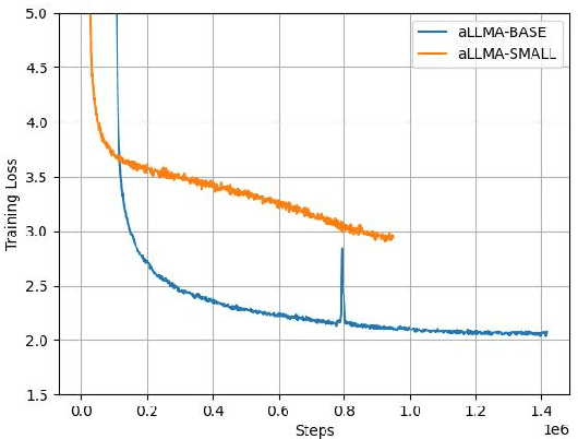Figure 2 for Open foundation models for Azerbaijani language