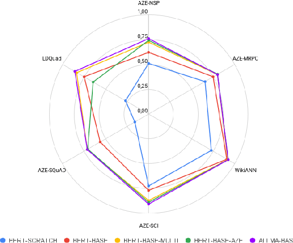 Figure 4 for Open foundation models for Azerbaijani language