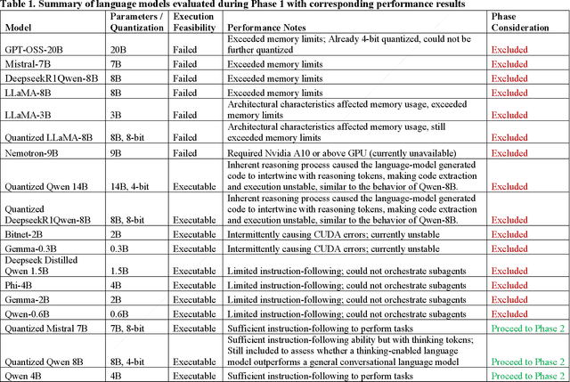 Figure 2 for Evaluating Small Language Models for Agentic On-Farm Decision Support Systems