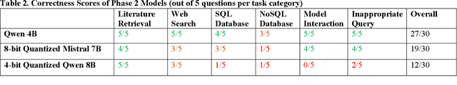 Figure 4 for Evaluating Small Language Models for Agentic On-Farm Decision Support Systems