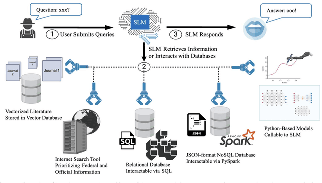 Figure 1 for Evaluating Small Language Models for Agentic On-Farm Decision Support Systems