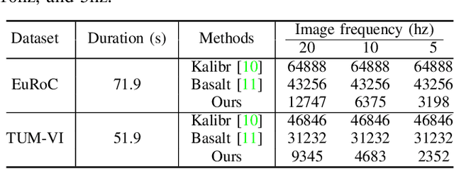 Figure 4 for Unleashing the Power of Discrete-Time State Representation: Ultrafast Target-based IMU-Camera Spatial-Temporal Calibration