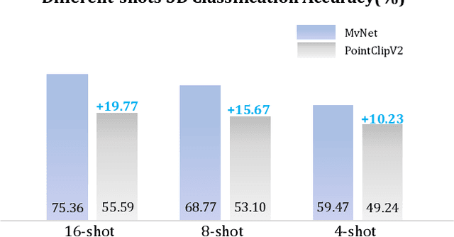 Figure 1 for Multi-view Vision-Prompt Fusion Network: Can 2D Pre-trained Model Boost 3D Point Cloud Data-scarce Learning?