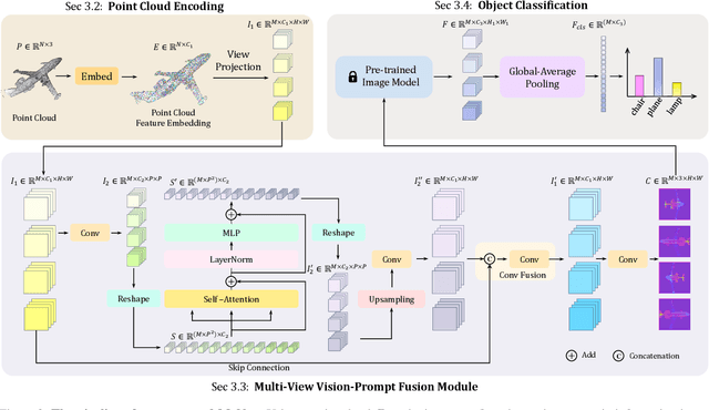 Figure 3 for Multi-view Vision-Prompt Fusion Network: Can 2D Pre-trained Model Boost 3D Point Cloud Data-scarce Learning?