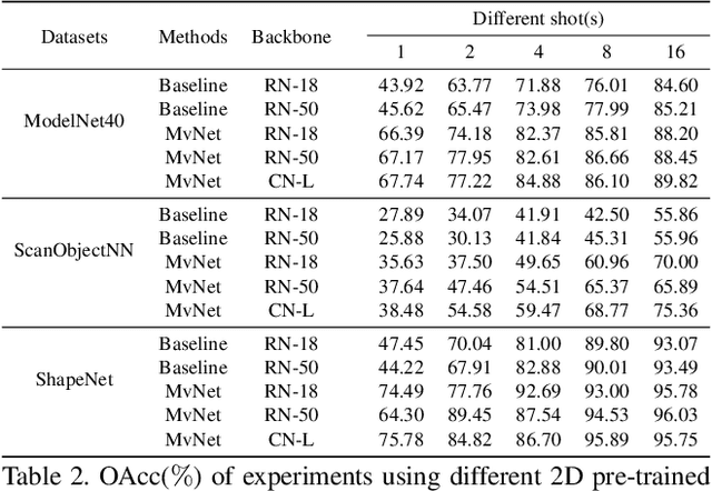 Figure 4 for Multi-view Vision-Prompt Fusion Network: Can 2D Pre-trained Model Boost 3D Point Cloud Data-scarce Learning?