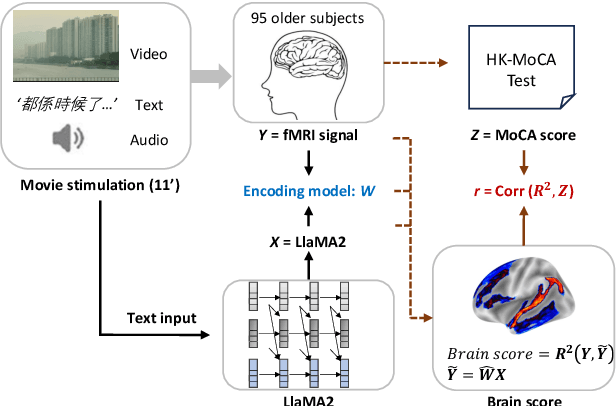 Figure 2 for Large Language Model-based FMRI Encoding of Language Functions for Subjects with Neurocognitive Disorder