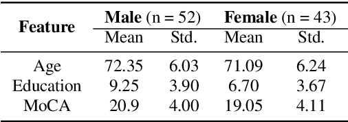 Figure 1 for Large Language Model-based FMRI Encoding of Language Functions for Subjects with Neurocognitive Disorder