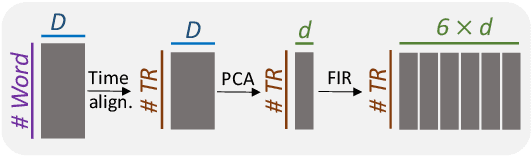 Figure 3 for Large Language Model-based FMRI Encoding of Language Functions for Subjects with Neurocognitive Disorder