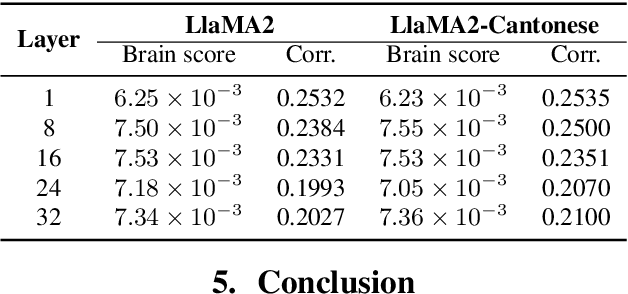 Figure 4 for Large Language Model-based FMRI Encoding of Language Functions for Subjects with Neurocognitive Disorder