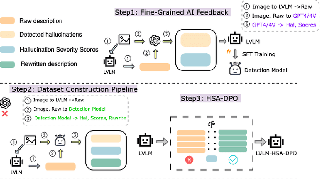 Figure 1 for Detecting and Mitigating Hallucination in Large Vision Language Models via Fine-Grained AI Feedback