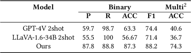 Figure 4 for Detecting and Mitigating Hallucination in Large Vision Language Models via Fine-Grained AI Feedback