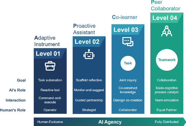 Figure 2 for From Passive Tool to Socio-cognitive Teammate: A Conceptual Framework for Agentic AI in Human-AI Collaborative Learning