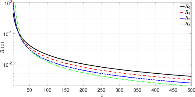 Figure 2 for A Method For Bounding Tail Probabilities