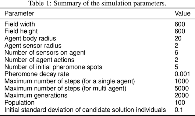 Figure 2 for Evolution of Collective AI Beyond Individual Optimization