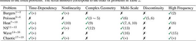 Figure 2 for Preconditioning for Physics-Informed Neural Networks