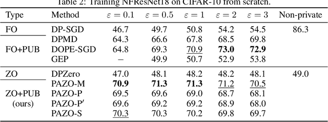 Figure 4 for Private Zeroth-Order Optimization with Public Data