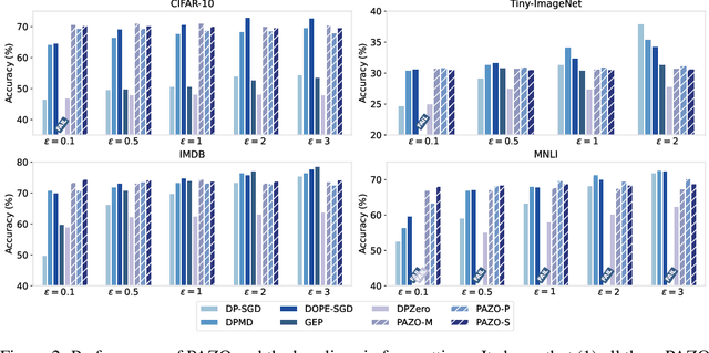 Figure 3 for Private Zeroth-Order Optimization with Public Data