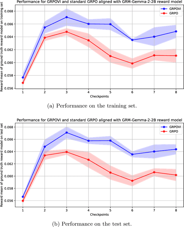 Figure 2 for Accelerating RLHF Training with Reward Variance Increase