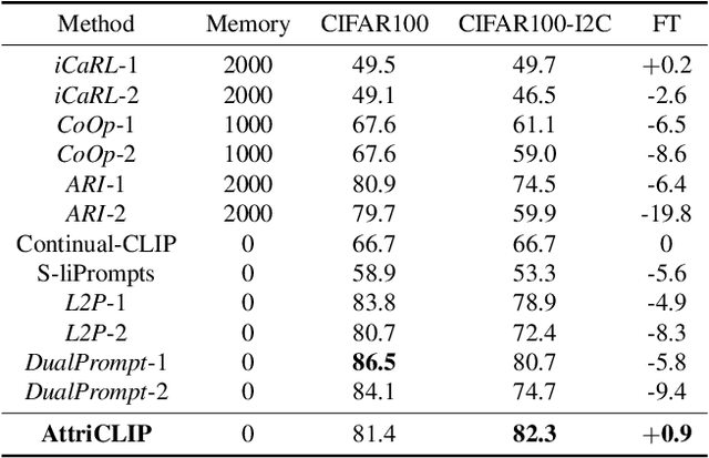 Figure 3 for AttriCLIP: A Non-Incremental Learner for Incremental Knowledge Learning
