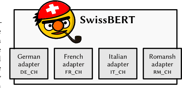 Figure 1 for SwissBERT: The Multilingual Language Model for Switzerland