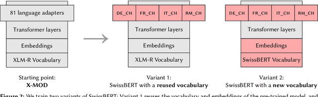 Figure 3 for SwissBERT: The Multilingual Language Model for Switzerland