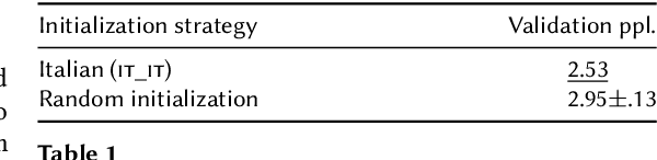 Figure 2 for SwissBERT: The Multilingual Language Model for Switzerland