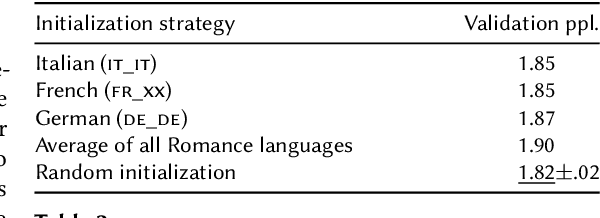 Figure 4 for SwissBERT: The Multilingual Language Model for Switzerland