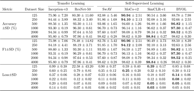Figure 2 for Self-Supervised Learning Featuring Small-Scale Image Dataset for Treatable Retinal Diseases Classification