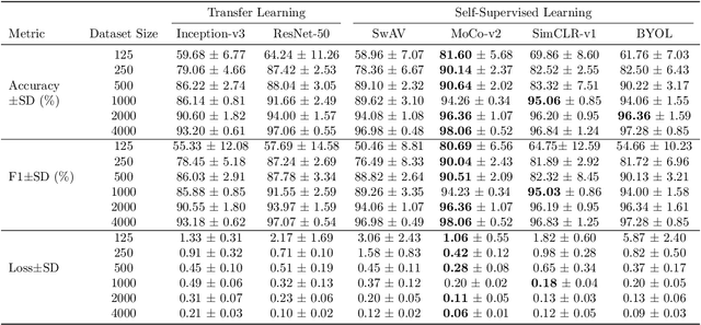 Figure 4 for Self-Supervised Learning Featuring Small-Scale Image Dataset for Treatable Retinal Diseases Classification