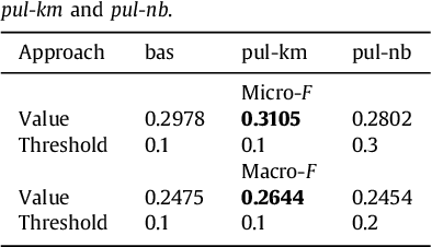 Figure 3 for Positive unlabeled learning for building recommender systems in a parliamentary setting