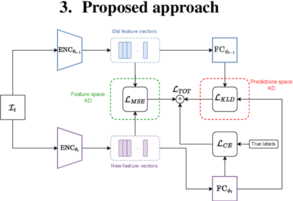 Figure 1 for Exploring the Joint Use of Rehearsal and Knowledge Distillation in Continual Learning for Spoken Language Understanding