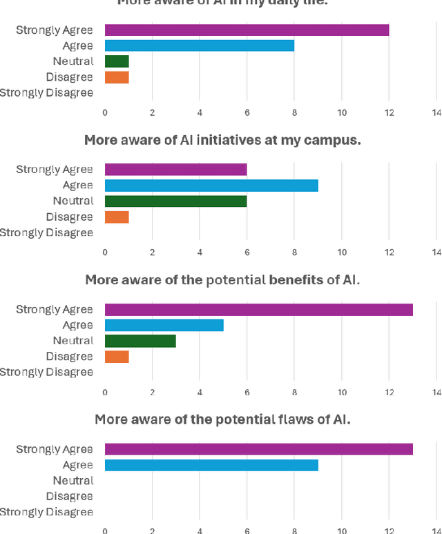 Figure 1 for Expanding AI Awareness Through Everyday Interactions with AI: A Reflective Journal Study
