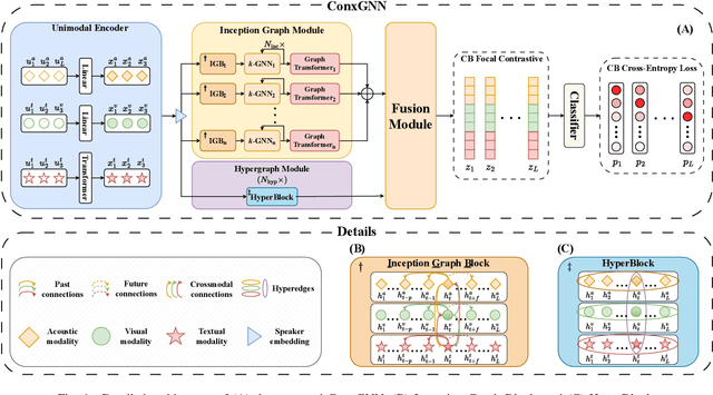 Figure 1 for Effective Context Modeling Framework for Emotion Recognition in Conversations