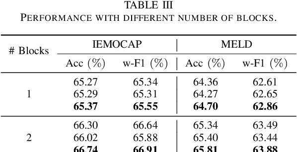 Figure 4 for Effective Context Modeling Framework for Emotion Recognition in Conversations