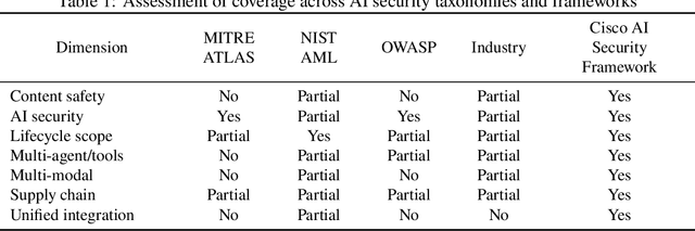 Figure 1 for Cisco Integrated AI Security and Safety Framework Report