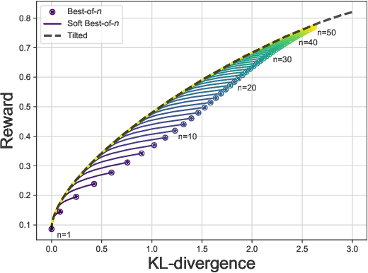 Figure 1 for Soft Best-of-n Sampling for Model Alignment
