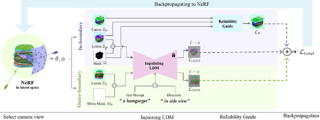 Figure 2 for DITTO-NeRF: Diffusion-based Iterative Text To Omni-directional 3D Model