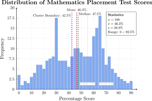 Figure 2 for Multi-Method Analysis of Mathematics Placement Assessments: Classical, Machine Learning, and Clustering Approaches