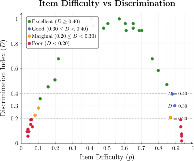 Figure 4 for Multi-Method Analysis of Mathematics Placement Assessments: Classical, Machine Learning, and Clustering Approaches