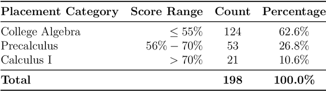 Figure 3 for Multi-Method Analysis of Mathematics Placement Assessments: Classical, Machine Learning, and Clustering Approaches