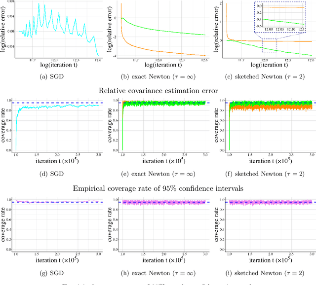 Figure 1 for Online Covariance Matrix Estimation in Sketched Newton Methods