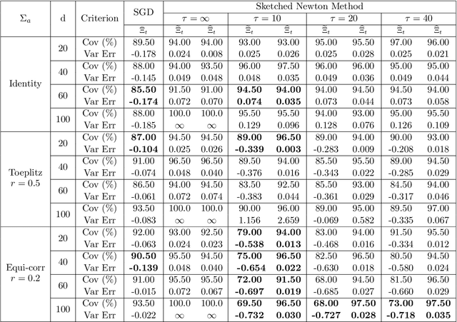 Figure 2 for Online Covariance Matrix Estimation in Sketched Newton Methods