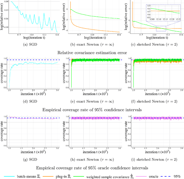 Figure 3 for Online Covariance Matrix Estimation in Sketched Newton Methods