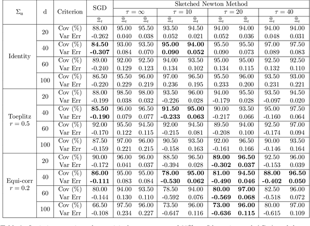 Figure 4 for Online Covariance Matrix Estimation in Sketched Newton Methods