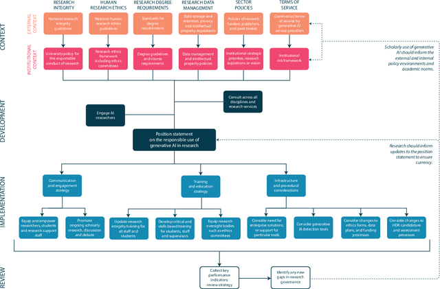 Figure 1 for A University Framework for the Responsible use of Generative AI in Research