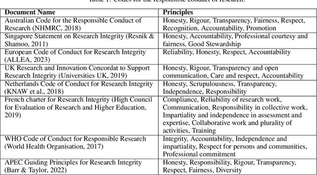 Figure 2 for A University Framework for the Responsible use of Generative AI in Research