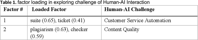 Figure 1 for A Lexical Analysis of online Reviews on Human-AI Interactions