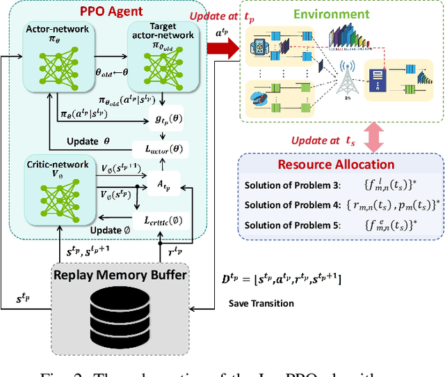 Figure 2 for Energy Optimization of Multi-task DNN Inference in MEC-assisted XR Devices: A Lyapunov-Guided Reinforcement Learning Approach